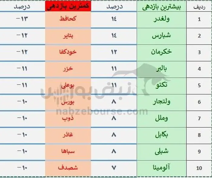 سقوط شاخص کل بورس در هفته سوم مرداد ۱۴۰۴ | ولغدر و شپارس در صدر پربازده‌ها، کحافظ زیان‌ده‌ترین نماد