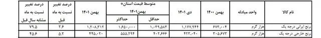 قیمت انواع برنج چند؟