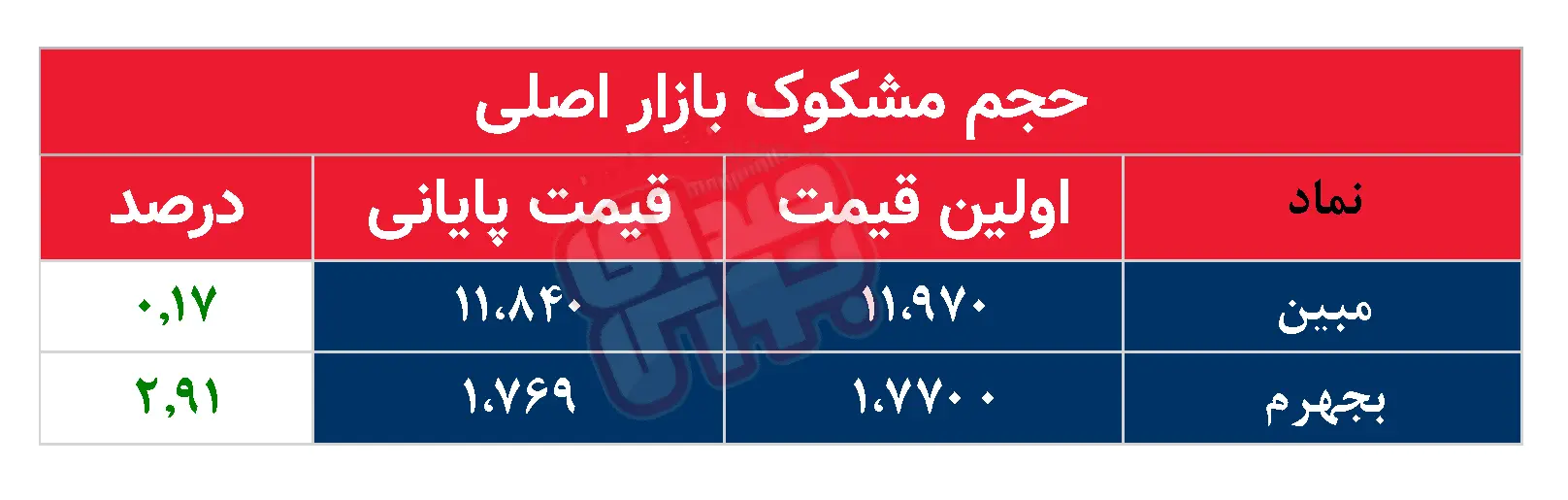 کدام نمادها مشکوک معامله شدند؟ ۵ مرداد ۱۴۰۴