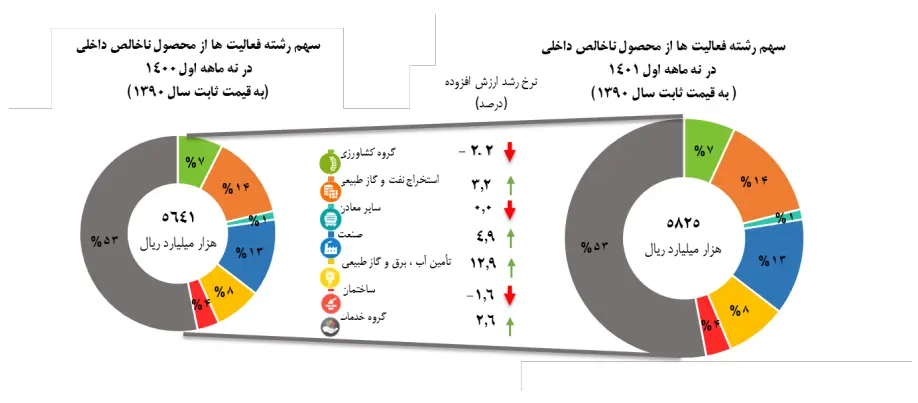 افزایش نرخ رشد اقتصادی در ۹ ماهه امسال