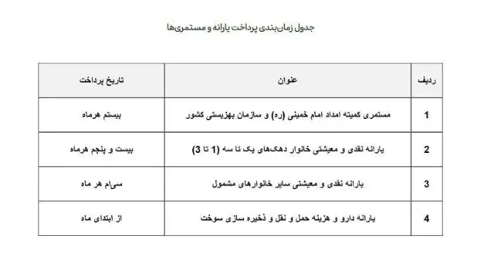خبر مهم برای یارانه‌بگیران دهک اول تا سوم 