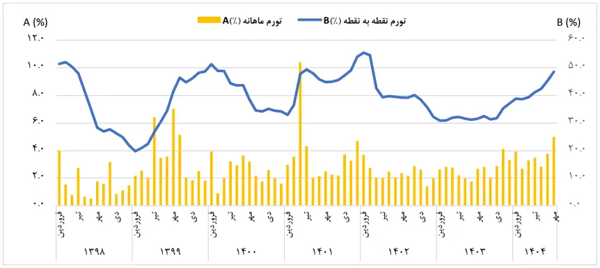 تورم سالانه