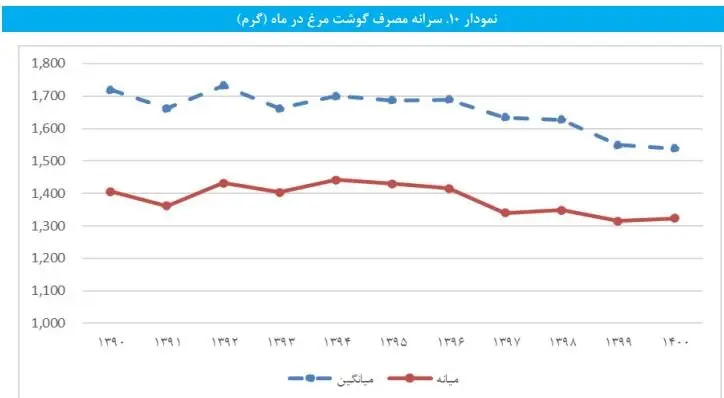 وضعیت قرمز در سفره ایرانی/ ایرانی‌ها هم گوشت کمتر می‌خورند، هم مرغ و برنج