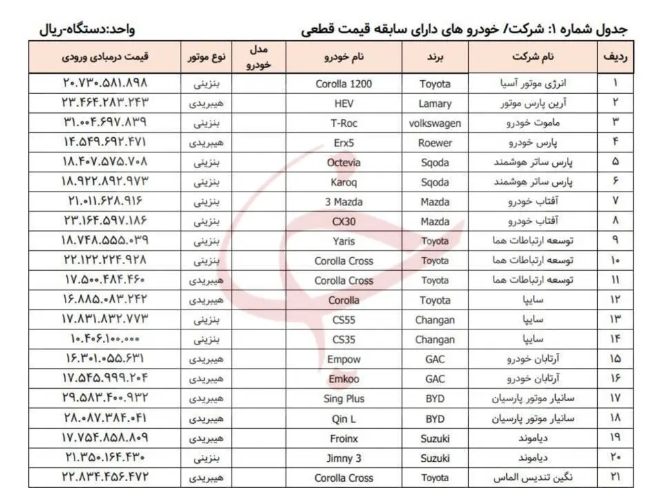 آغاز ثبت نام خودروهای وارداتی در این تاریخ/ لیست خودرو‌ها منتشر شد