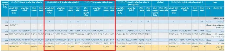 کاهش ۱۱ درصدی فروش سایپا در سال ۱۴۰۲