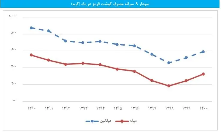 گوشت