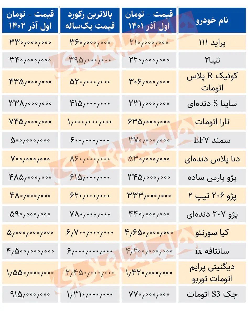پراید؛ رکورددار رشد قیمت | خودرو در یک‌سال اخیر چقدر گران شد؟