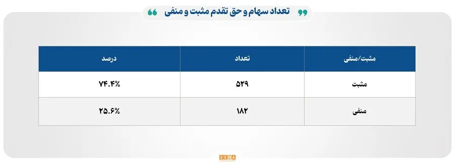 ۳۳ هزار میلیارد تومان مبادله اوراق بهادار و کالا در ۴ بورس ایران