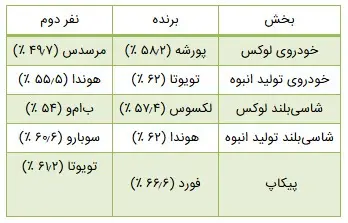 جنگ روانی در بازار خودرو/ این خودروها دل مشتریان را بردند
