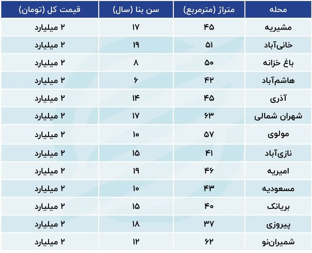با دو میلیارد تومان در کجای تهران می‌توان خانه خرید؟