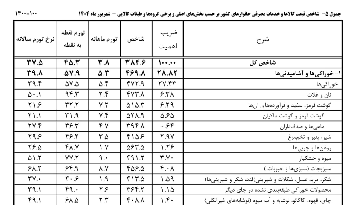 تورم مواد خوراکی