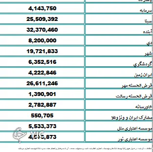 فهرست تسهیلات بانکی اعطایی به کارمندان2