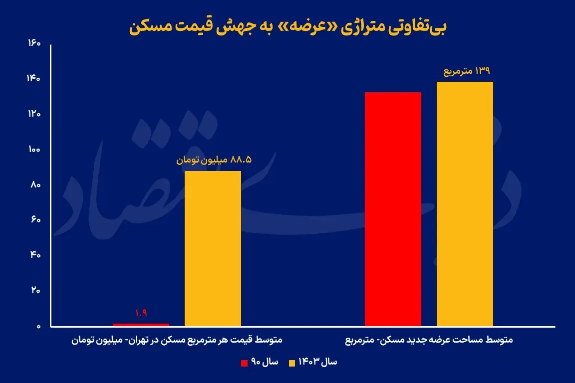 قیمت-مسکن