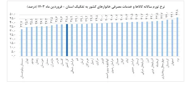 تورم فروردین ماه؛ تورم سالانه وارد کانال ۳۰ درصد شد