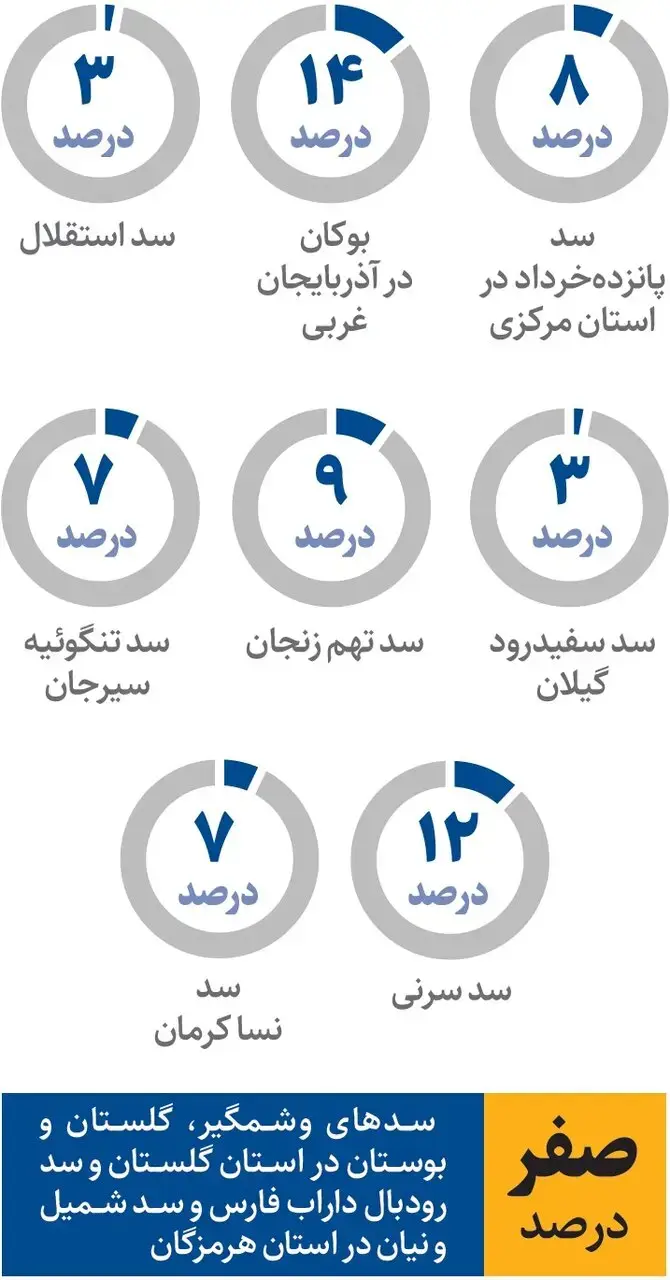 خشکی سد