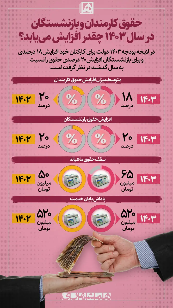 اینفوگرافیک | حقوق کارمندان و بازنشستگان در سال ۱۴۰۳چقدر افزایش می یابد؟ | مقایسه حقوق سال ۱۴۰۳ با ۱۴۰۲