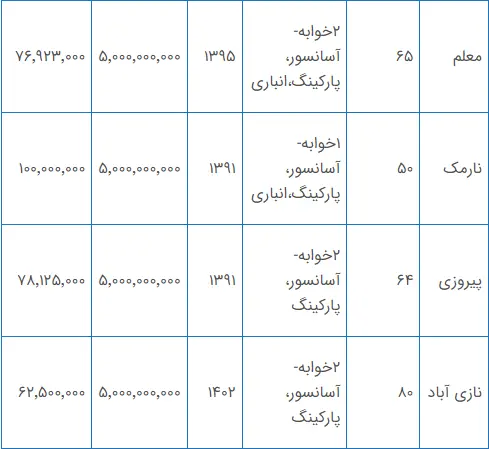 با ۵ میلیارد کجای تهران می‌توان خانه خرید؟ + جدول