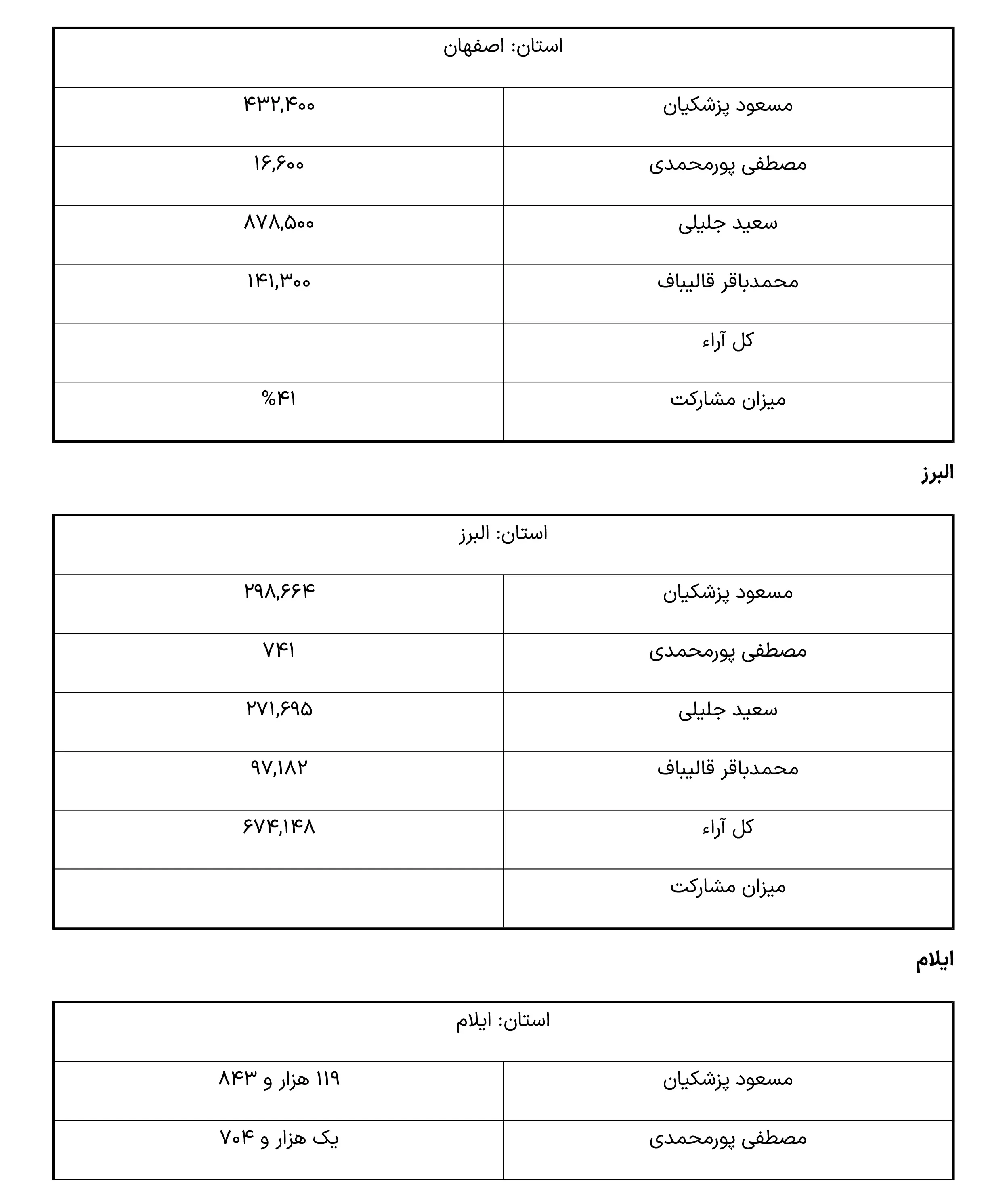 نتایج انتخابات ریاست جمهوری به تفکیک استان ها 3