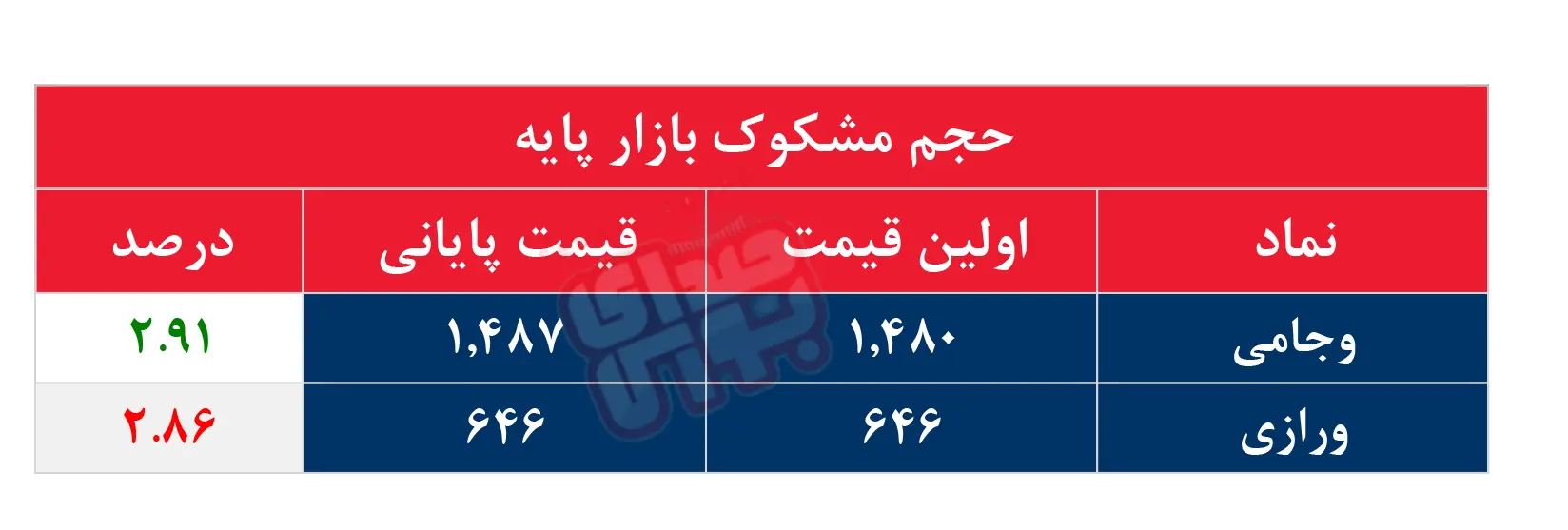 کدام نمادها مشکوک معامله شدند؟ ۲ مهر ۱۴۰۴