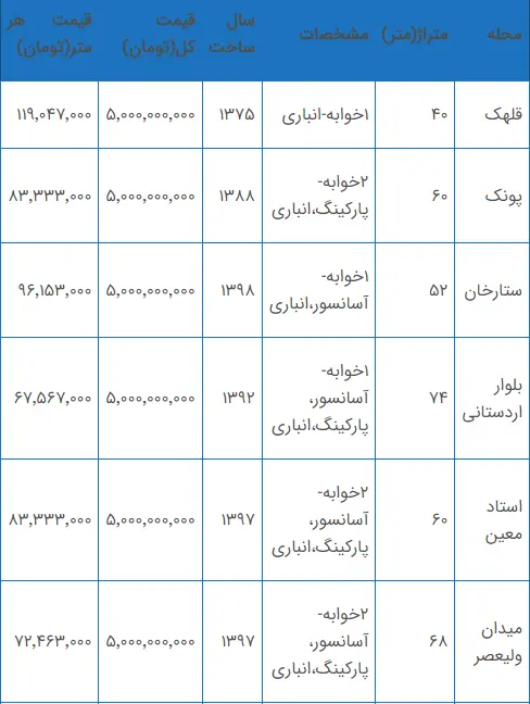 با ۵ میلیارد کجای تهران می‌توان خانه خرید؟ + جدول