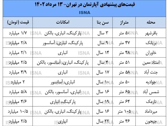 سه فرضیه درباره آینده بازار مسکن