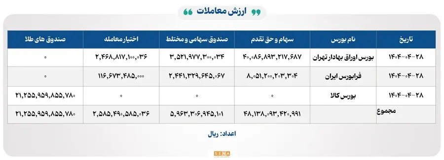 ۱۴ هزار میلیارد تومان مبادله اوراق بهادار و کالا در ۴ بورس ایران