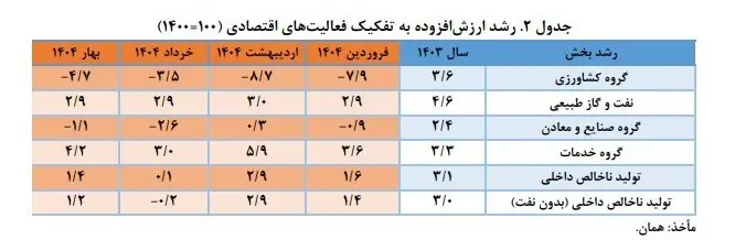 رشد اقتصادی