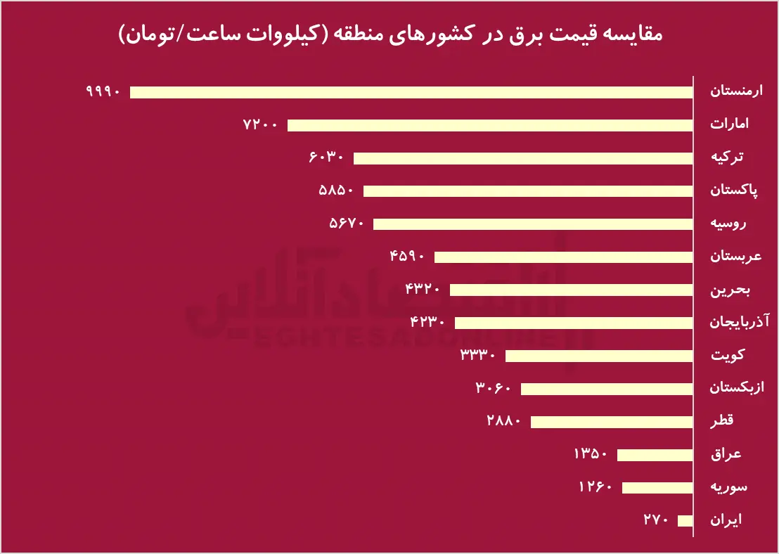 برق ایران، ارزان‌ترین در جهان/ برق کشورهای فقیرتر هم گران‌تر از ایران است