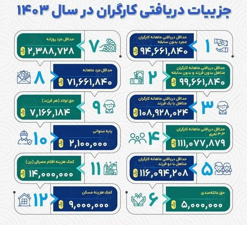 حداقل حقوق ۱۴۰۳ یک کارگر چقدر است؟