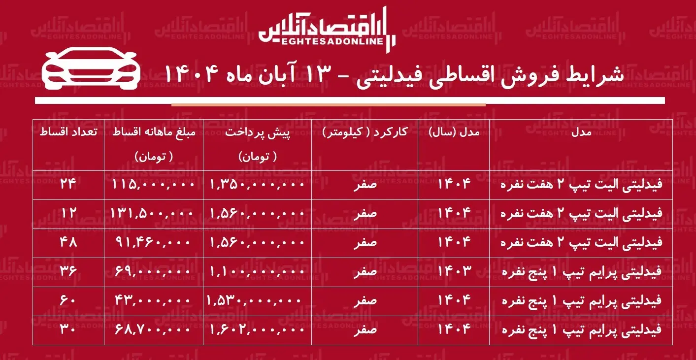 شرایط جدید فروش اقساطی فیدلیتی آبانماه ۱۴۰۴ / با ماهی ۴۳ میلیون تومان فیدلیتی بخرید + جدول