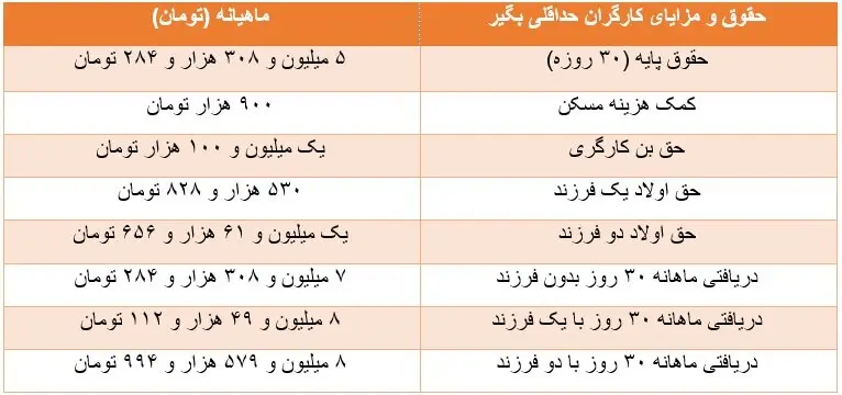 جزئیات دستمزد سال ۱۴۰۲ کارگران/ مزد خود را چگونه محاسبه کنیم؟