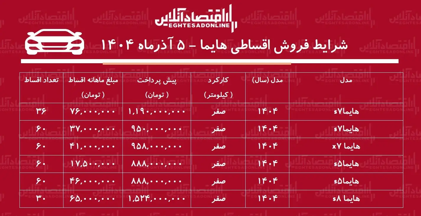شرایط جدید فروش اقساطی هایما آذر ۱۴۰۴ / با اقساط ۵ ساله هایما بخرید! + جدول