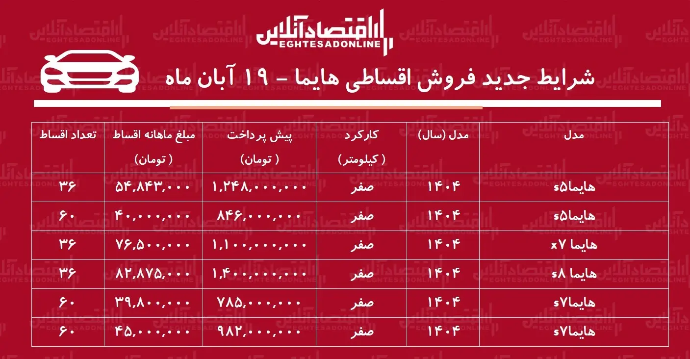 شرایط جدید فروش اقساطی هایما آبان‌ماه ۱۴۰۴ / با اقساط ۵ ساله هایما بخرید! + جدول