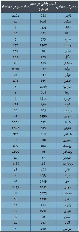 ارزش سهام عدالت امروز ۱۵ آذر ۱۴۰۴ اعلام شد/ ارزش سهام عدالت ۵۳۲ هزار تومانی چقدر شد؟