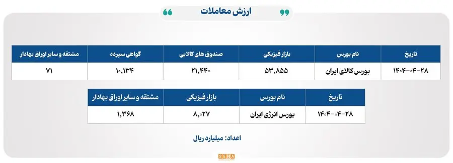۱۴ هزار میلیارد تومان مبادله اوراق بهادار و کالا در ۴ بورس ایران