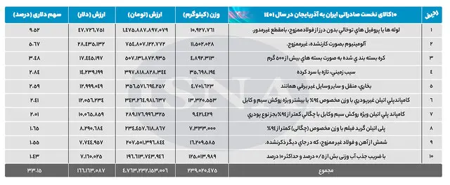 تاجران ایرانی و آذری چه کالاهایی از هم خریدند؟