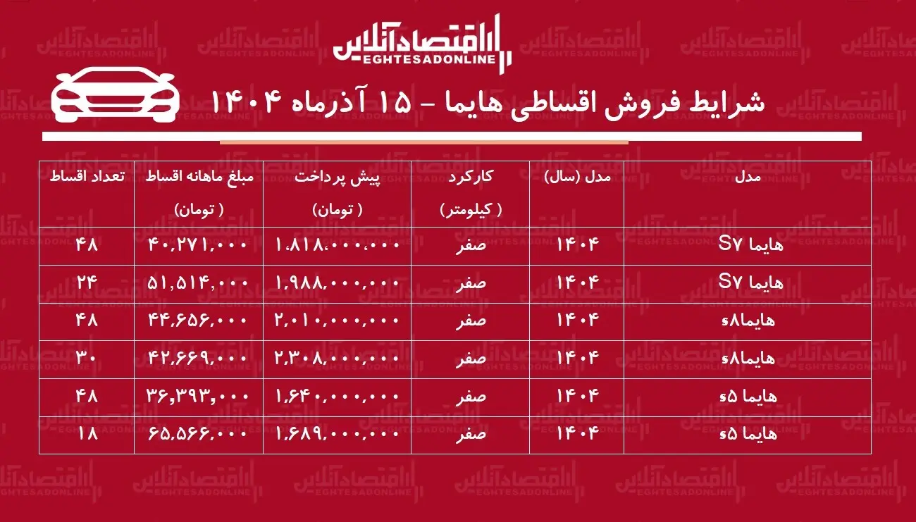 شرایط جدید فروش اقساطی هایما آذرماه ۱۴۰۴ / با اقساط ۴ ساله هایما بخرید! + جدول