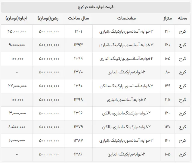 قیمت رهن و اجاره مسکن در کرج +جدول