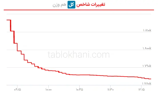 پیش بینی بورس فردا ۲۲ اسفند ۱۴۰۱