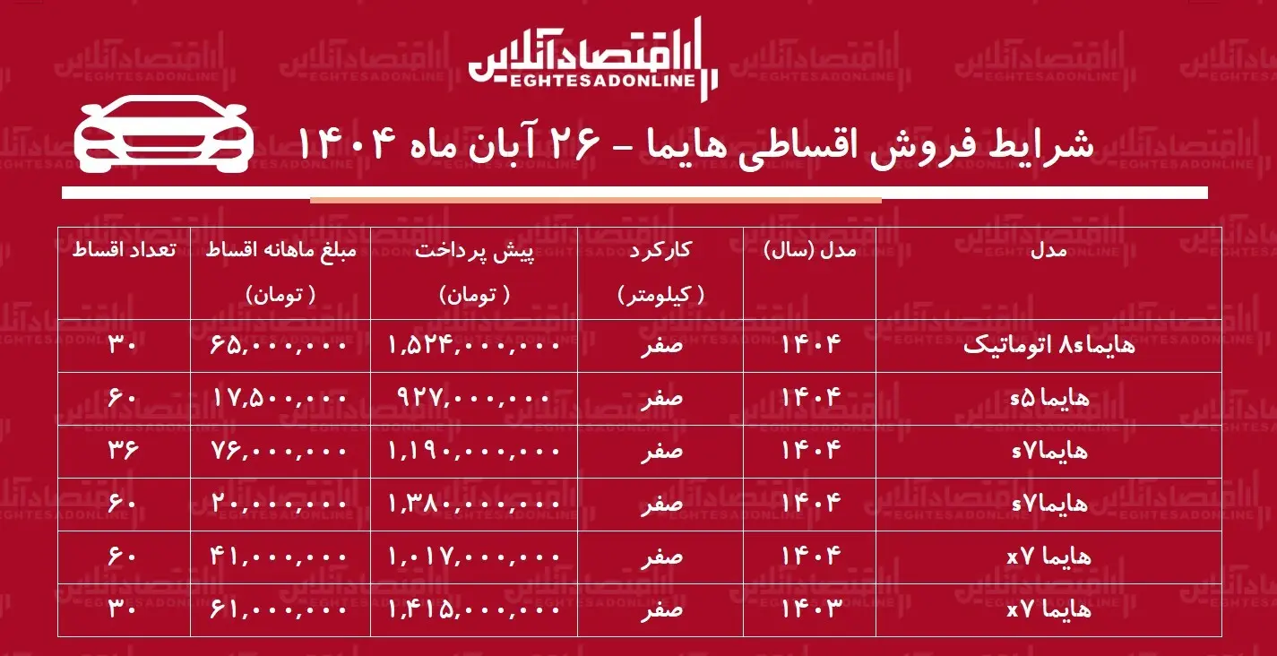 شرایط جدید فروش اقساطی هایما آبان‌ماه ۱۴۰۴ / با ماهی ۱۷ میلیون تومان هایما بخرید! + جدول