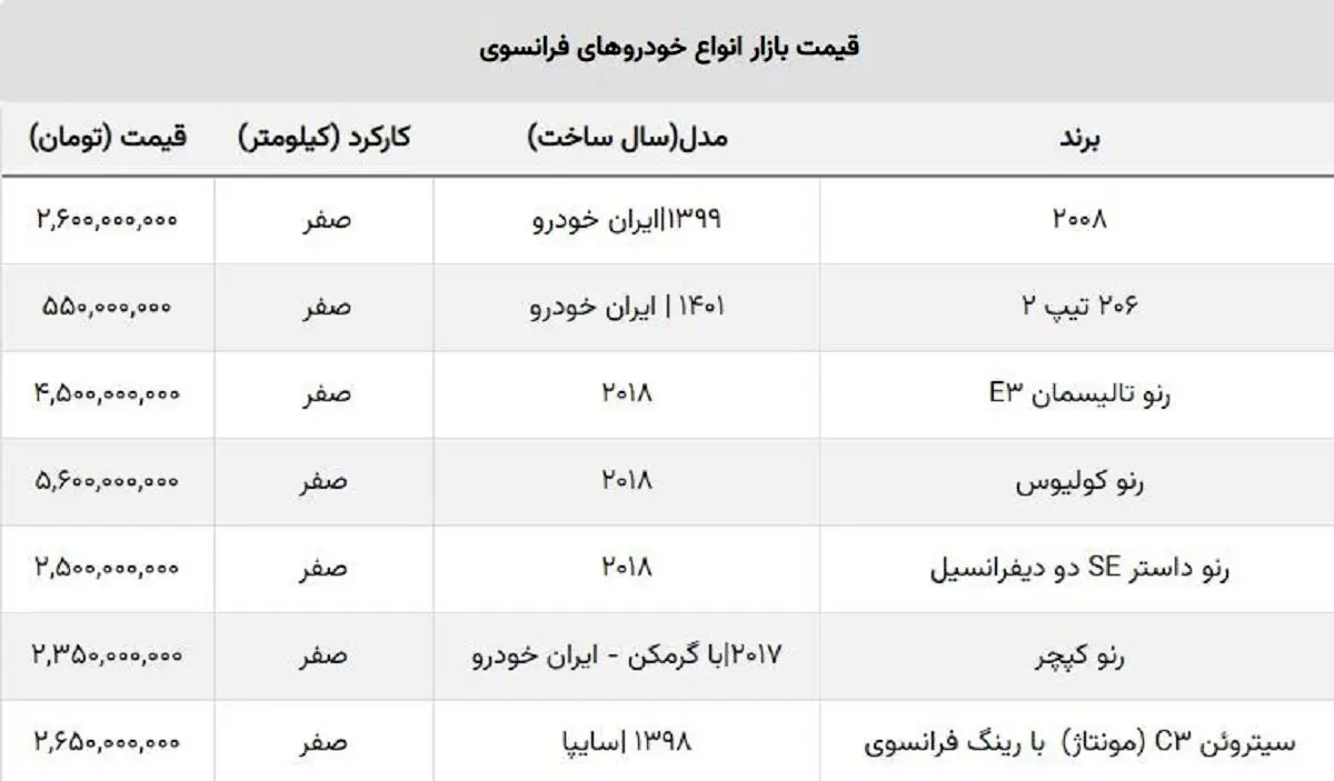 ضرر خریداران خودروهای فرانسوی چقدر شد؟ + جدول قیمت روز