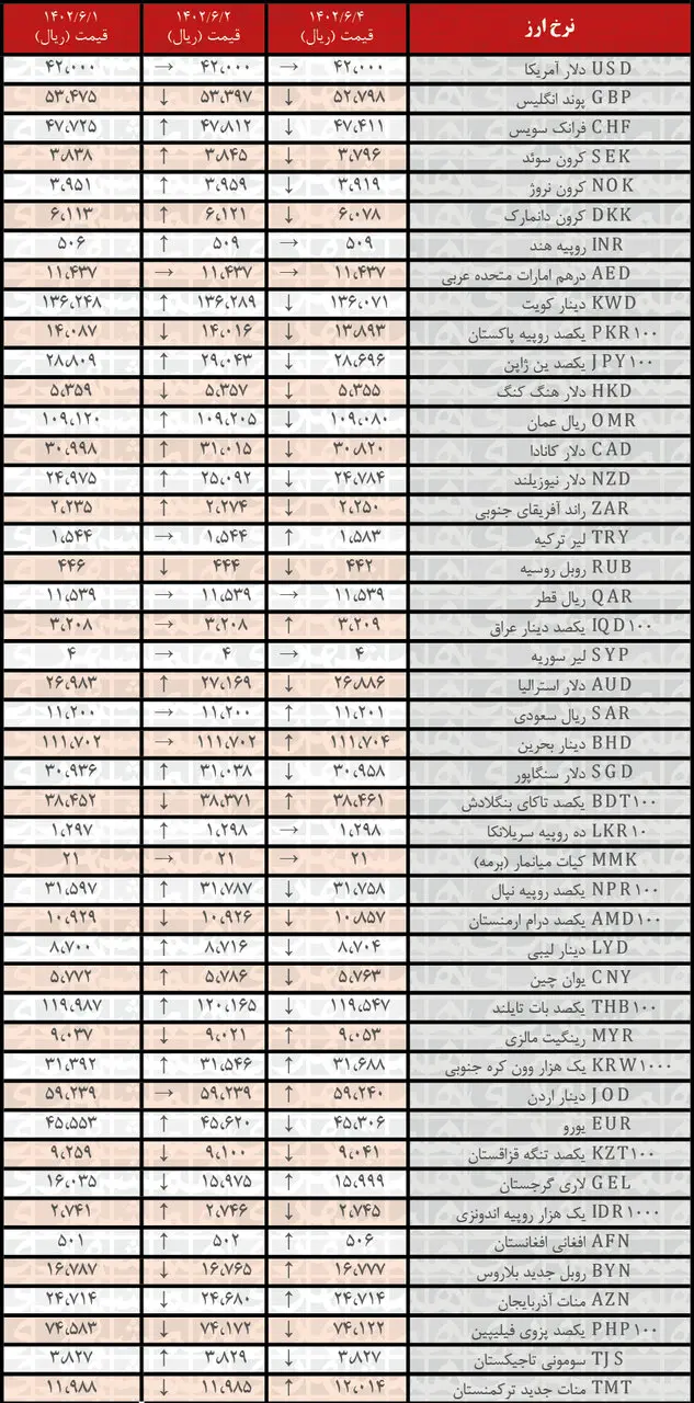 کاهش نرخ رسمی ۲۶ ارز | فهرست قیمت‌های جدید در ۴ شهریور۱۴۰۲