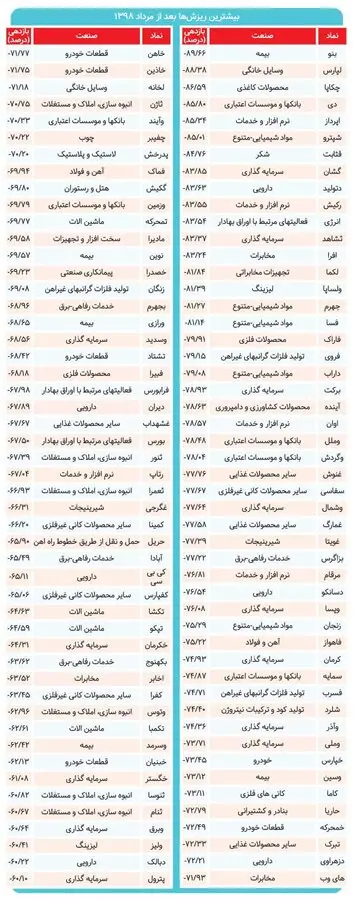 کدام سهم‌ها قربانی ریزش شاخص بورس شدند؟