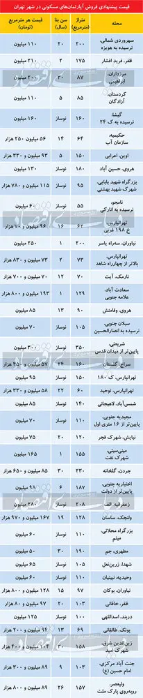 قیمت مسکن در تهران در واپسین روزهای سال