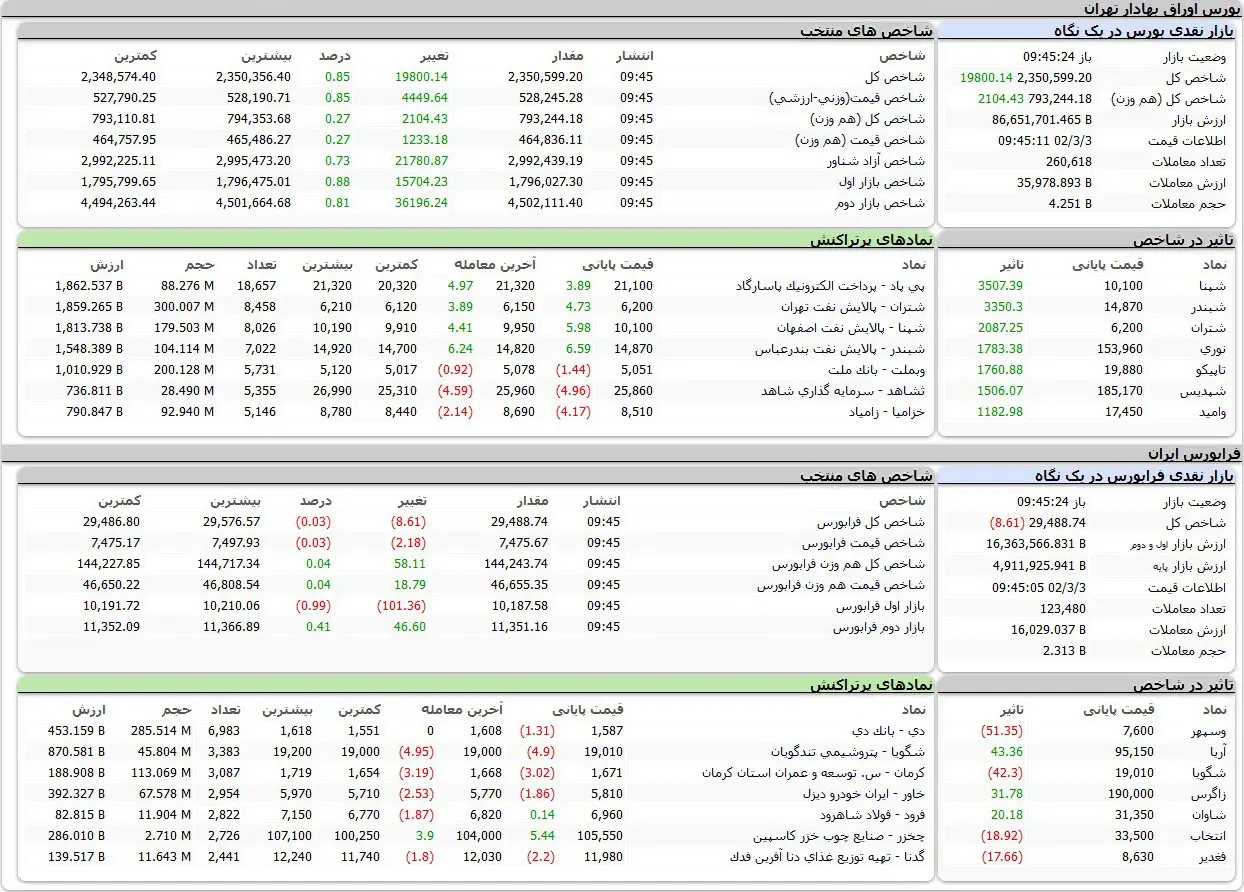 بورس اوراق بهادار تهران