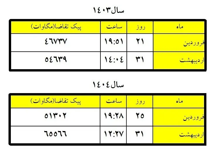آمار مصرف برق در فروردین و اردیبهشت
