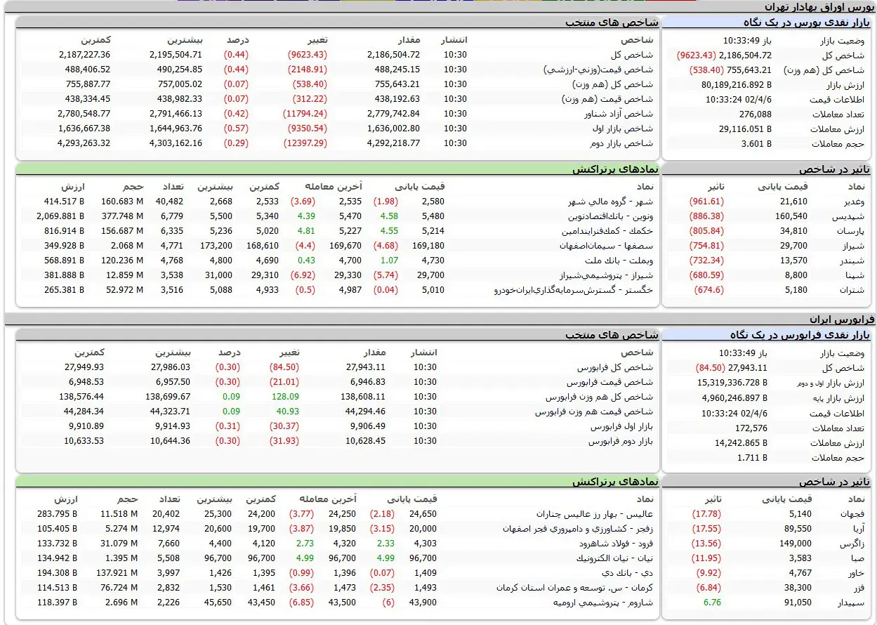 بورس اوراق بهادار تهران
