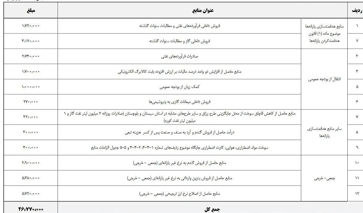 یارانه‌بگیران حتما بخوانند/ سه مسیر جدید برای پرداخت یارانه‌ها مشخص شد
