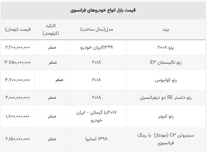 سقوط تاریخی قیمت خودرو‌های فرانسوی / پژو ۲۰۰۸ و سیتروئن نیم میلیارد ارزان شدند! + جدول
