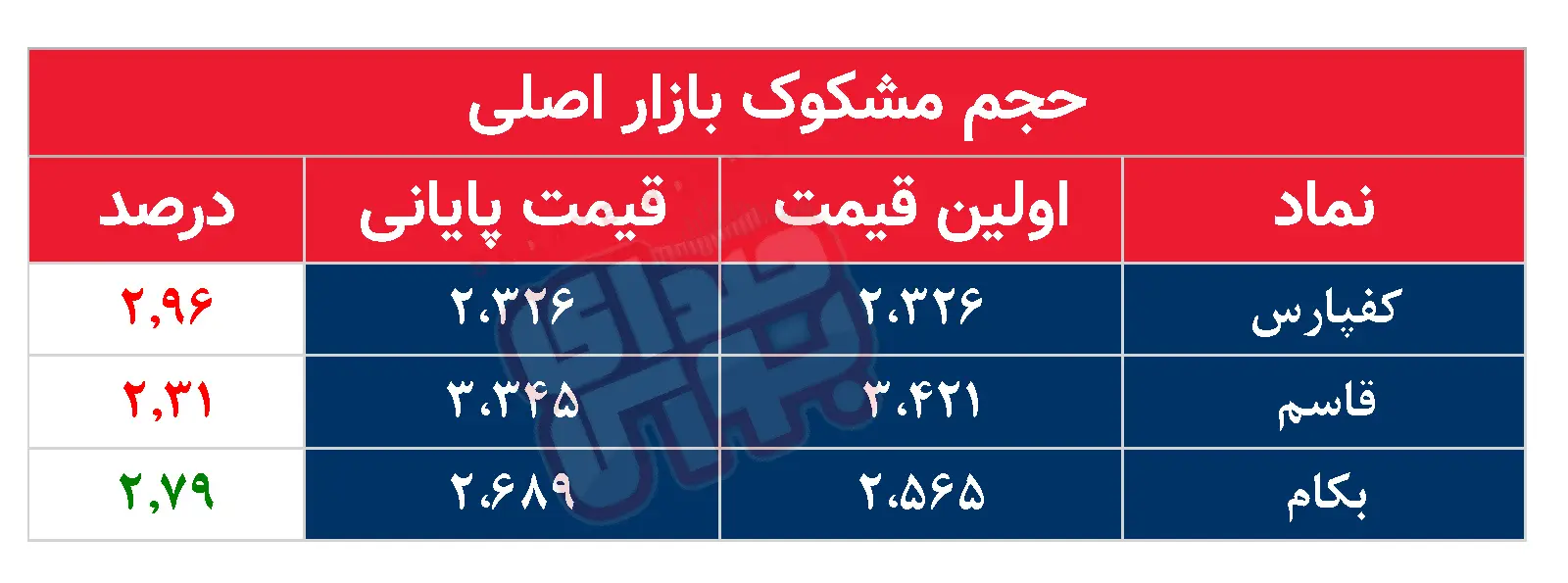 کدام نمادها مشکوک معامله شدند؟ ۲۰ مرداد ۱۴۰۴